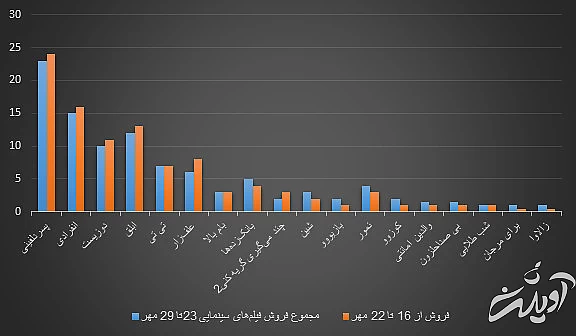 ضربه فنی سینما؟/ بلیت نیمبها و جواد عزتی که مخاطب ندارد